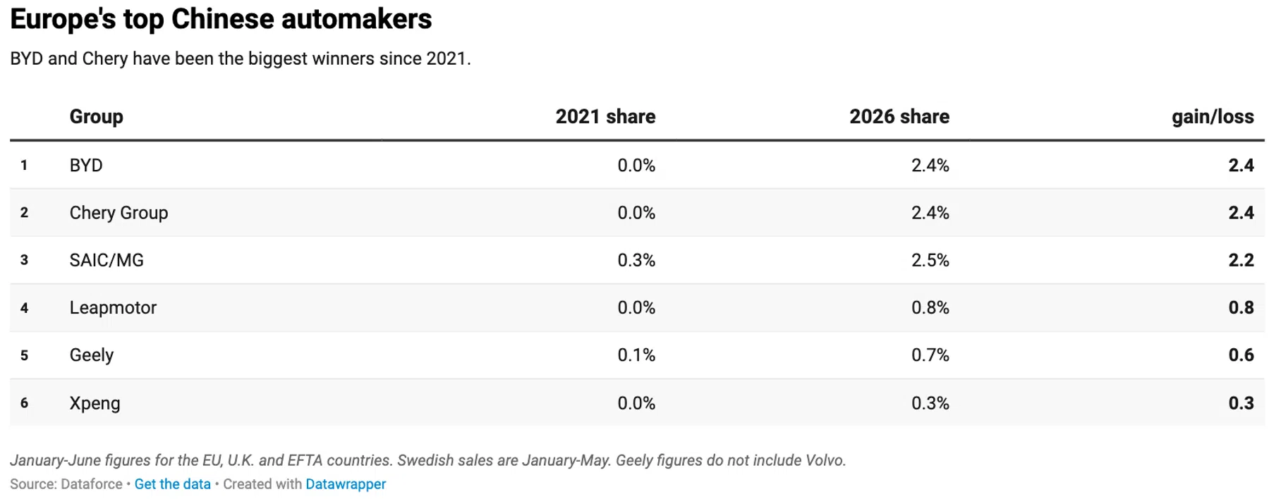 Marktaandeel Chinese automakers in Europa